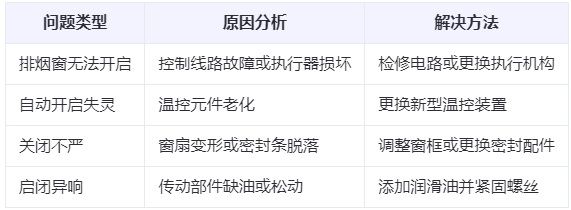 达日兰州达日排烟窗常见问题与应对措施分析表